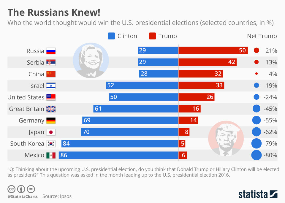World opinion on US presidential race results