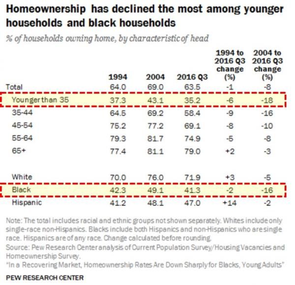 household ownership