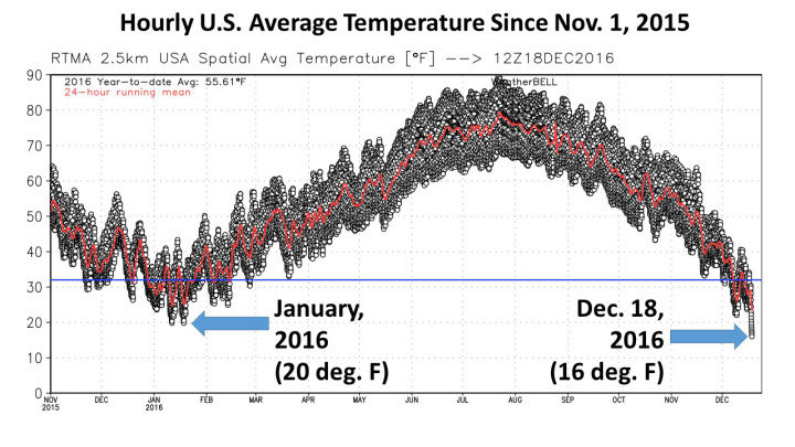 Average US temperature