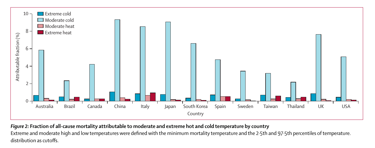 Graph of Mortality due temperature
