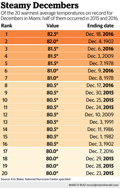 warmest december day and 24 month period on record in Miami El nino