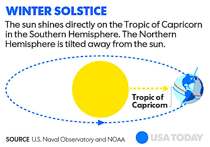 winter solstice