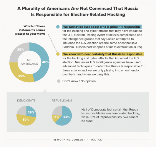 Click to enlarge russia hacking poll americans