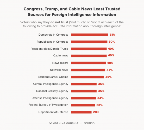 poll american trust intel info