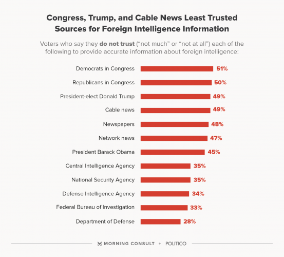 Click to enlarge poll american trust intel info