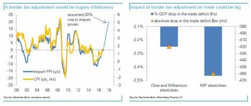 Click to enlarge Border tax charts