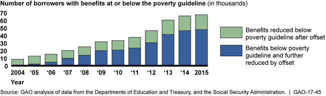 Borrowers below the poverty line