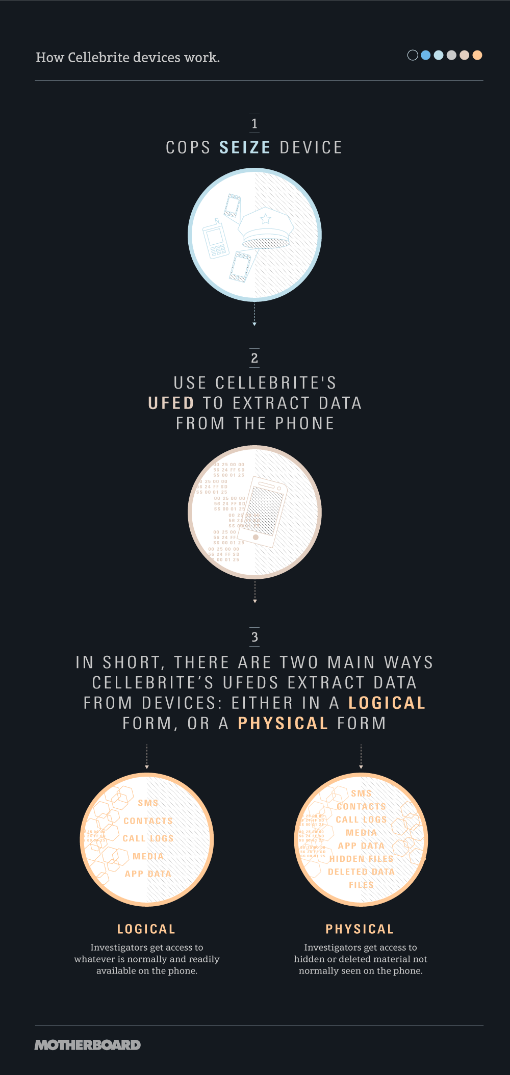 How Cellebrite devices work