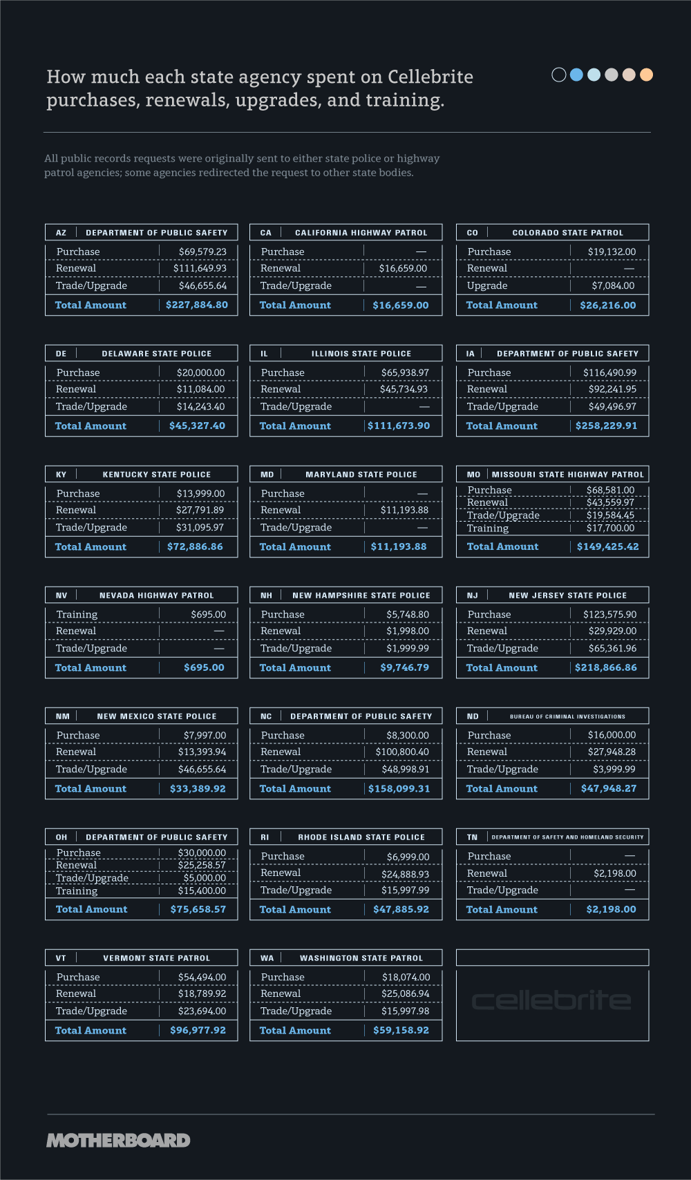 Cellebrite spending 