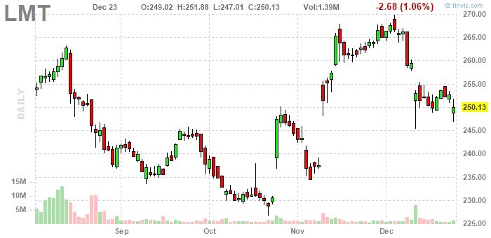 Click to enlarge Lockheed Martin Corporation stock chart