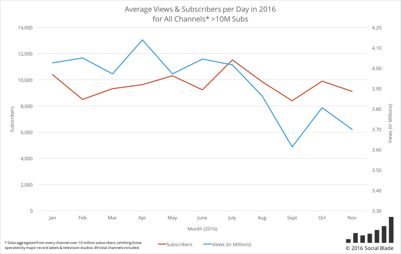 Click to enlarge youtube chart