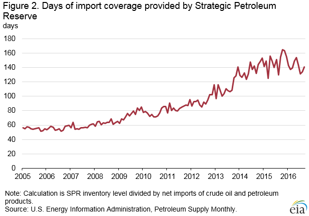 US strategic oil reserves chart