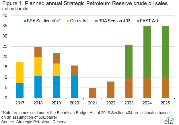 oil reserves sales chart