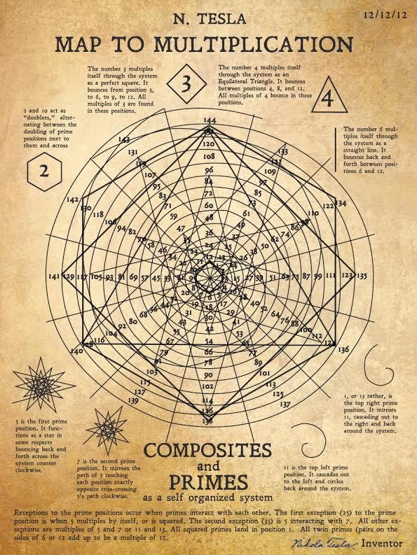 Tesla map to multiplication