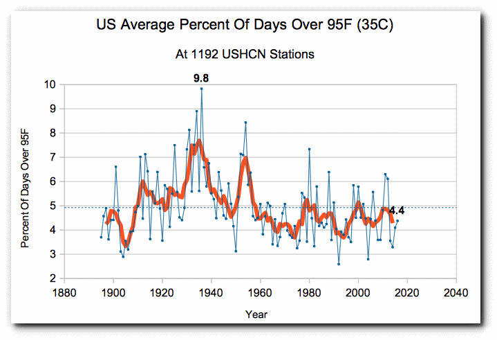 Click to enlarge US average temperature over 95