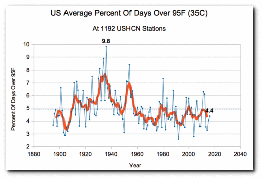 US average temperature over 95