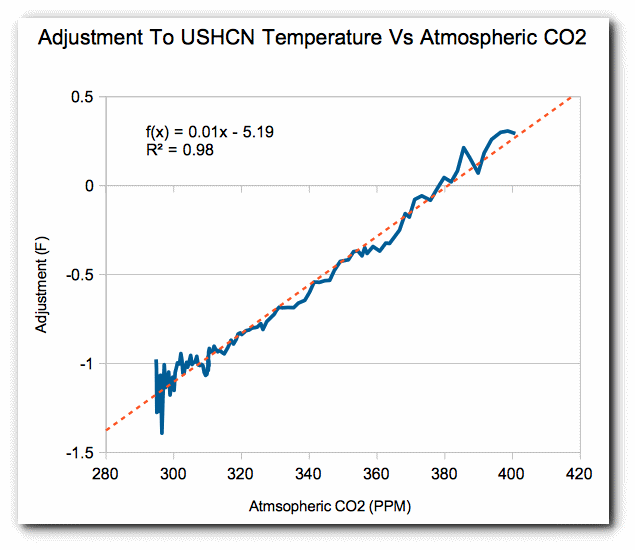 Click to enlarge adjustments vs CO2