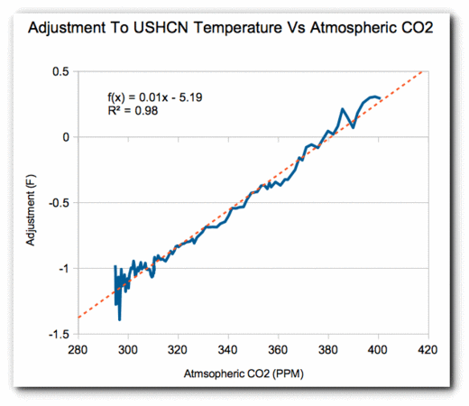 adjustments vs CO2