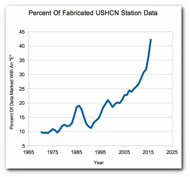 Click to enlarge NOAA fabricated data