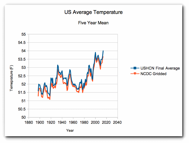 Click to enlarge US average temp