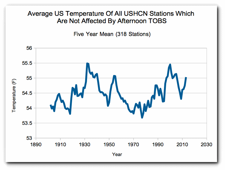 Click to enlarge US average temp no affected