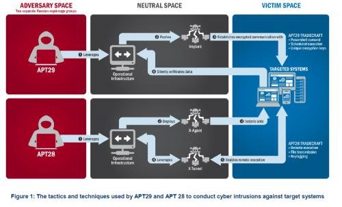Click to enlarge Advanced Persistent Threat chart