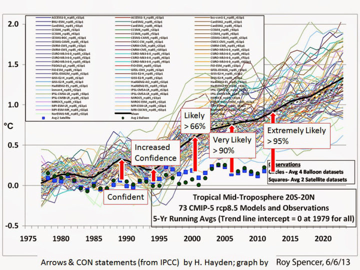 Climate model chart