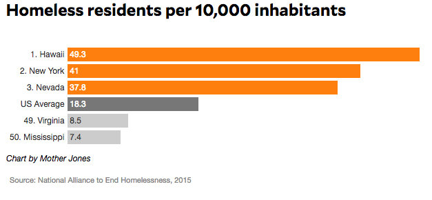Click to enlarge homeless