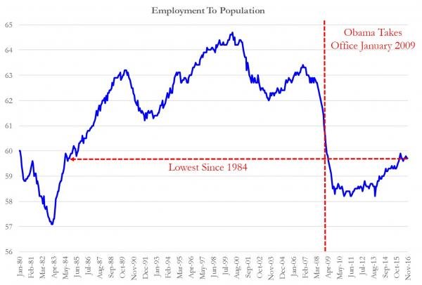 Click to enlarge Employment to population chart