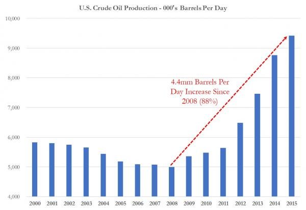 Click to enlarge US crude oil production chart