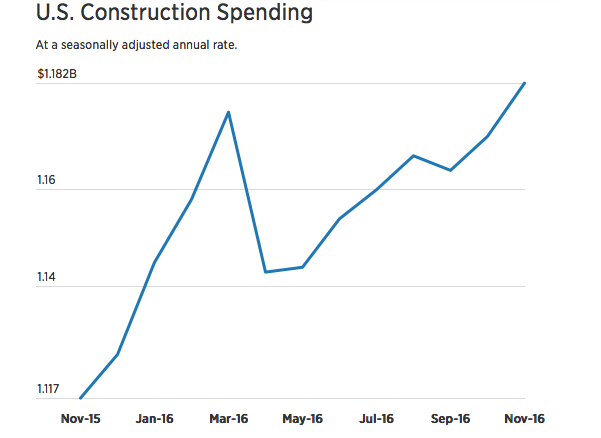 U.S. construction spending graph 2016