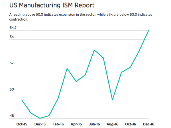 US Manufacturing 2016