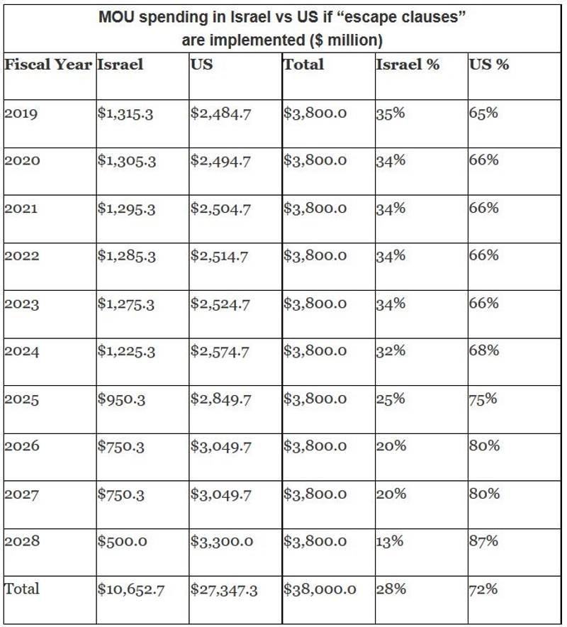 Click to enlarge US spending Israel