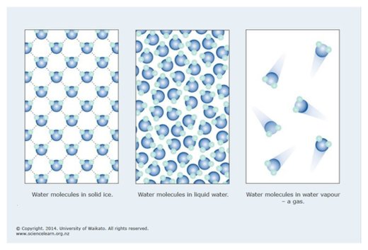 Click to enlarge 3 States of Water