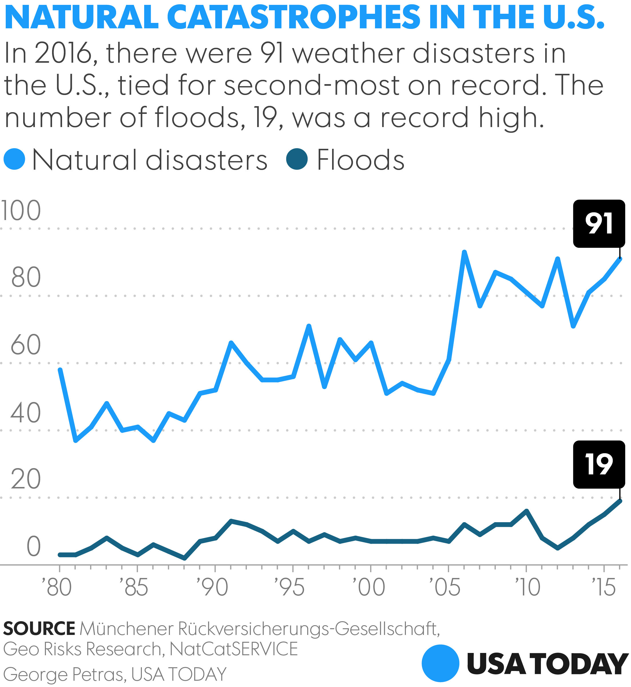 Click to enlarge Flood graph