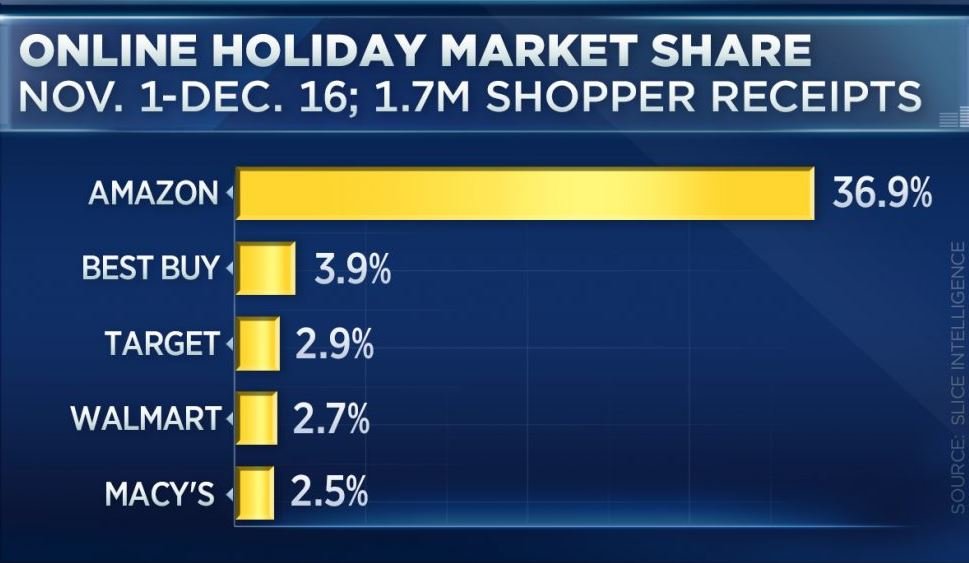 holiday market share