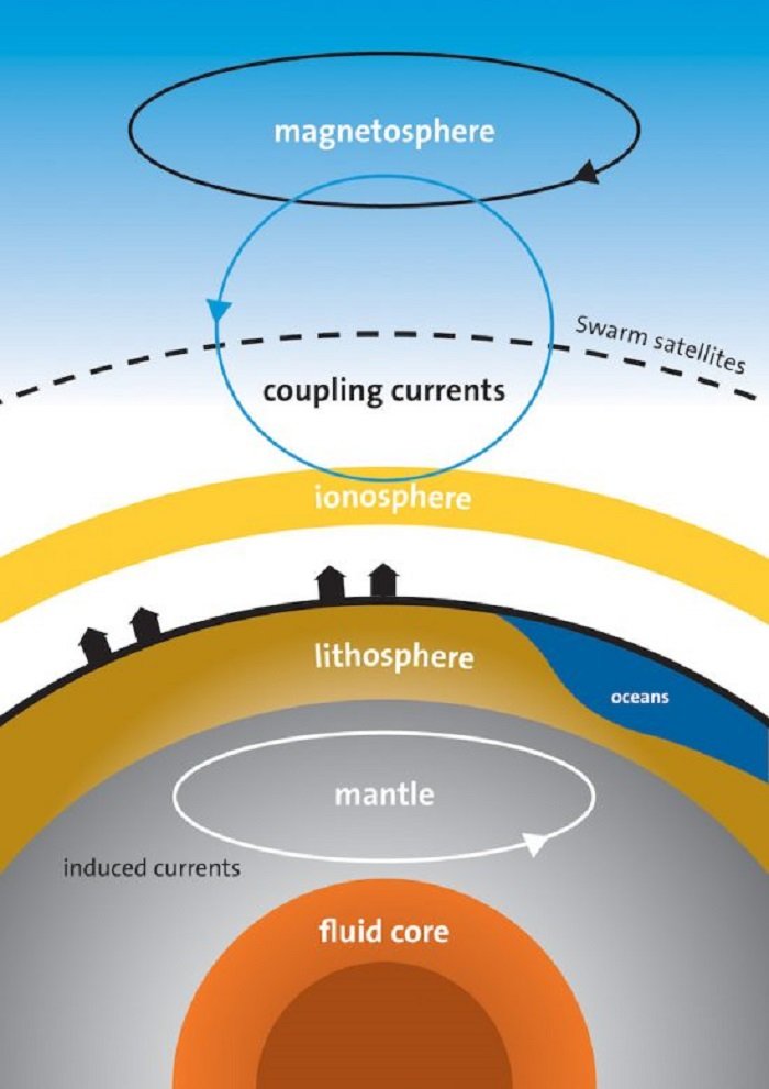  Earth’s electrical connections