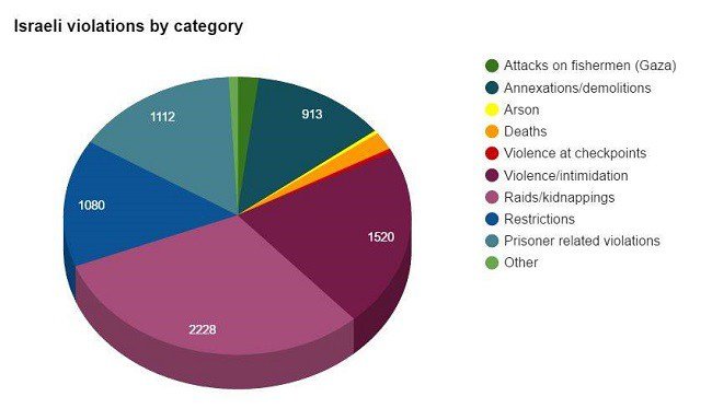 Violations by category