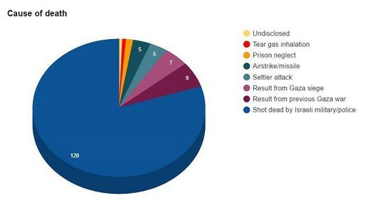 Causes of death