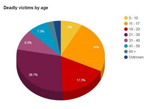 Victims age