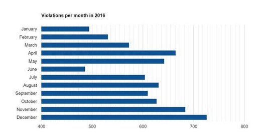 Violations per month