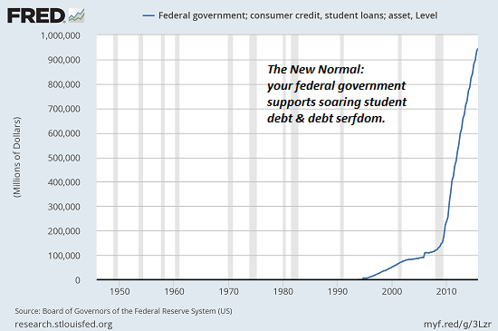 FRED - federal government, consumer credit, student loans, assets