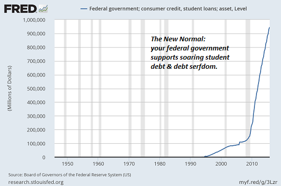 Click to enlarge FRED - federal government, consumer credit, student loans, assets
