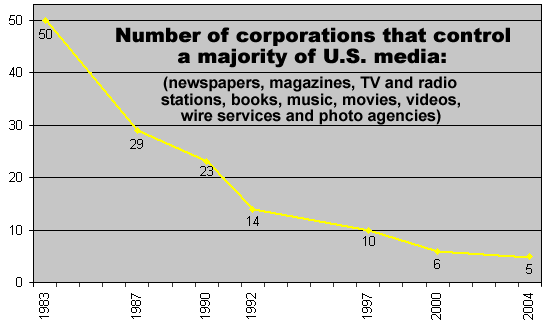 Corporation control of media