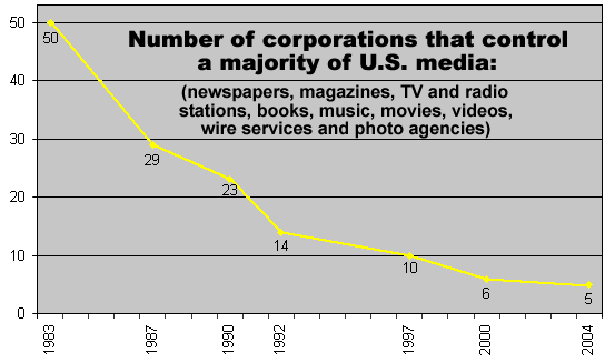 Click to enlarge Corporation control of media