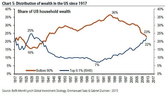 Distribution of wealth since 1917