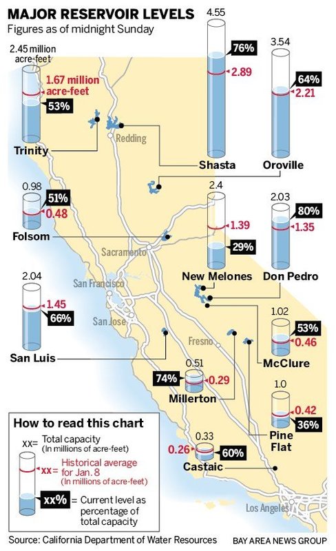 reservoir levels