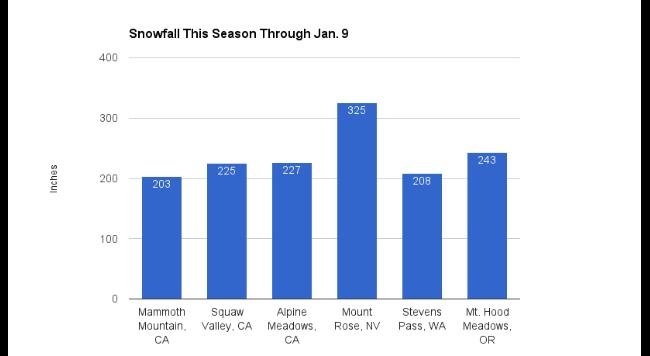 Snow chart