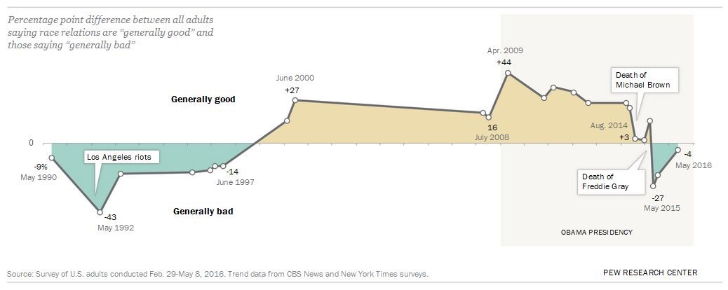 Click to enlarge US race relations chart