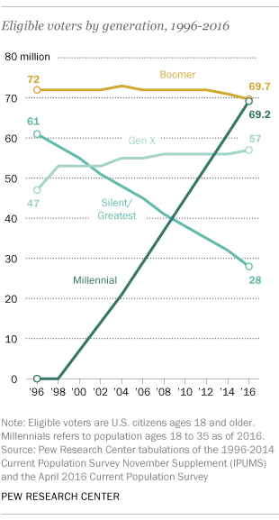 Click to enlarge US eligible voters chart